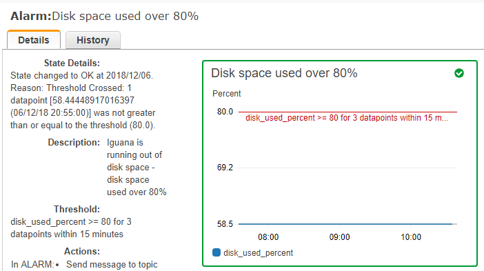 cloudwatch alarm on disk space