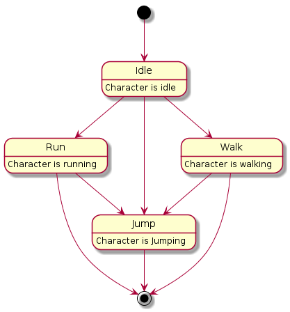 State diagram 2