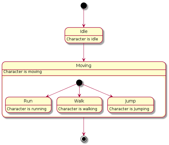 State diagram 3