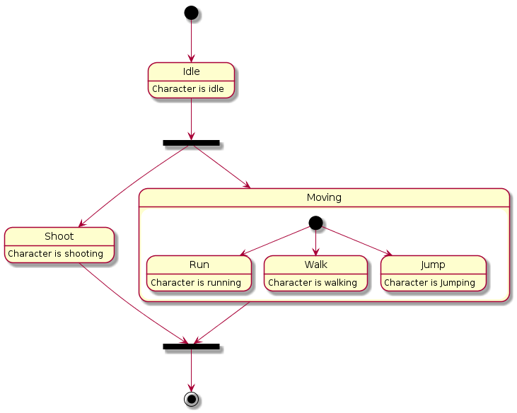 State diagram 4