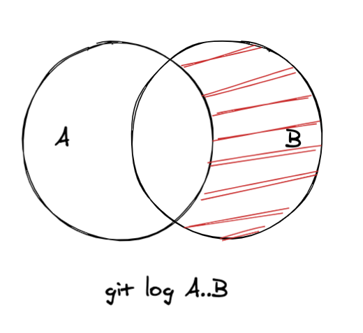 git log double dot