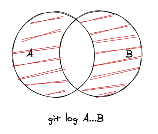 git log triple dot